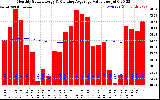 Solar PV/Inverter Performance Monthly Solar Energy Production Value Running Average