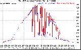 Solar PV/Inverter Performance Photovoltaic Panel Current Output