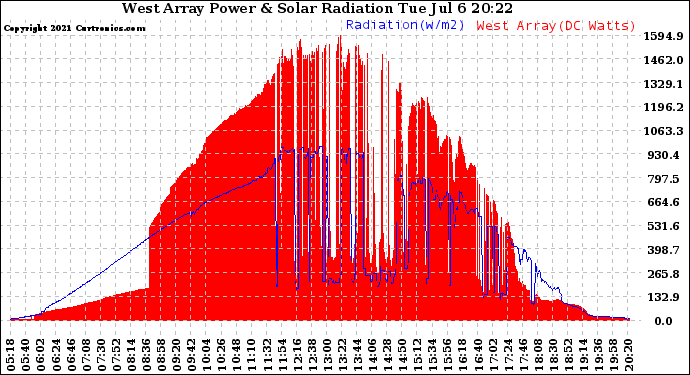 Solar PV/Inverter Performance West Array Power Output & Solar Radiation