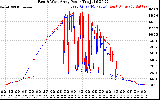 Solar PV/Inverter Performance Photovoltaic Panel Power Output