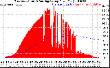 Solar PV/Inverter Performance East Array Actual & Running Average Power Output