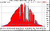 Solar PV/Inverter Performance Total PV Panel Power Output & Solar Radiation