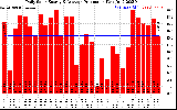 Solar PV/Inverter Performance Daily Solar Energy Production