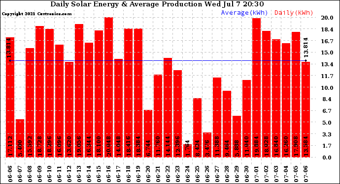 Solar PV/Inverter Performance Daily Solar Energy Production