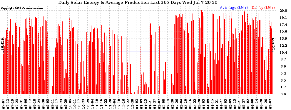 Solar PV/Inverter Performance Daily Solar Energy Production Last 365 Days