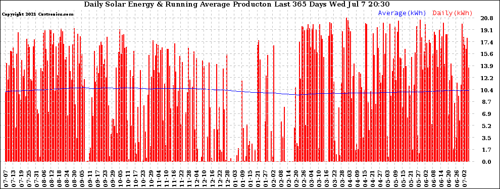 Solar PV/Inverter Performance Daily Solar Energy Production Running Average Last 365 Days