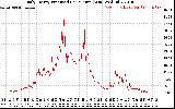 Solar PV/Inverter Performance Daily Energy Production Per Minute