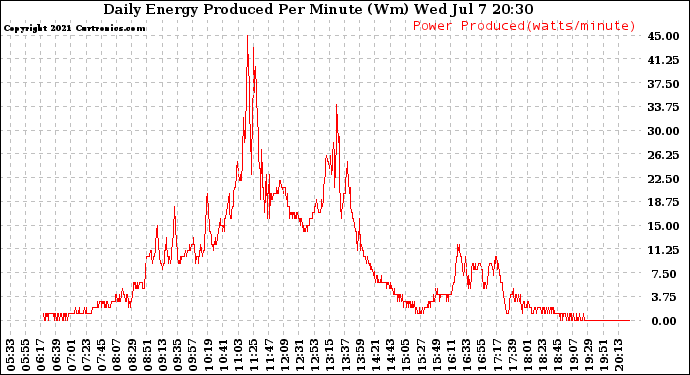 Solar PV/Inverter Performance Daily Energy Production Per Minute
