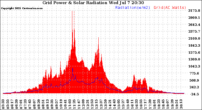 Solar PV/Inverter Performance Grid Power & Solar Radiation