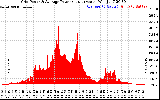 Solar PV/Inverter Performance Inverter Power Output