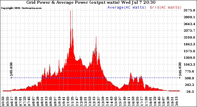 Solar PV/Inverter Performance Inverter Power Output