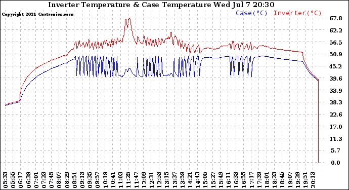 Solar PV/Inverter Performance Inverter Operating Temperature