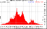 Solar PV/Inverter Performance Solar Radiation & Day Average per Minute