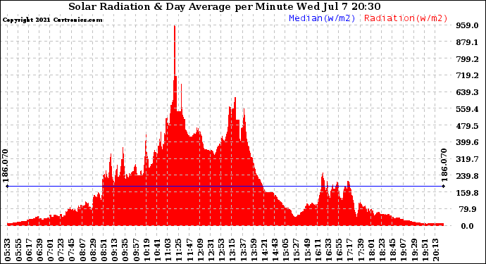 Solar PV/Inverter Performance Solar Radiation & Day Average per Minute