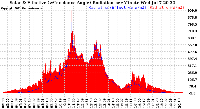 Solar PV/Inverter Performance Solar Radiation & Effective Solar Radiation per Minute