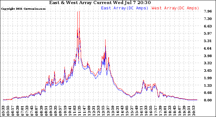 Solar PV/Inverter Performance Photovoltaic Panel Current Output