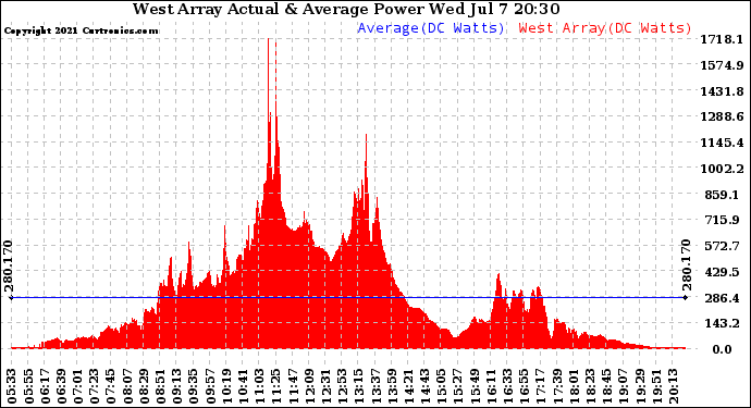 Solar PV/Inverter Performance West Array Actual & Average Power Output