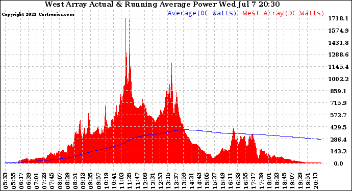 Solar PV/Inverter Performance West Array Actual & Running Average Power Output
