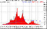 Solar PV/Inverter Performance East Array Actual & Running Average Power Output