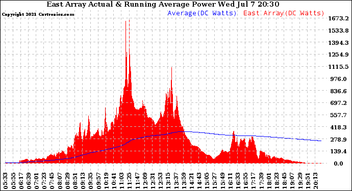 Solar PV/Inverter Performance East Array Actual & Running Average Power Output