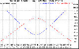 Solar PV/Inverter Performance Sun Altitude Angle & Sun Incidence Angle on PV Panels