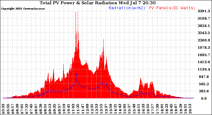 Solar PV/Inverter Performance Total PV Panel Power Output & Solar Radiation
