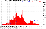 Solar PV/Inverter Performance Total PV Panel & Running Average Power Output