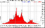 Solar PV/Inverter Performance Total PV Panel Power Output