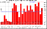 Solar PV/Inverter Performance Weekly Solar Energy Production