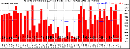 Milwaukee Solar Powered Home WeeklyProduction52RunningAvg