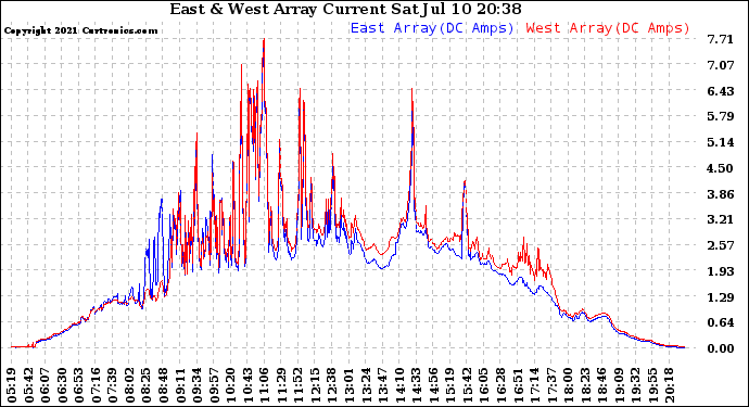 Solar PV/Inverter Performance Photovoltaic Panel Current Output