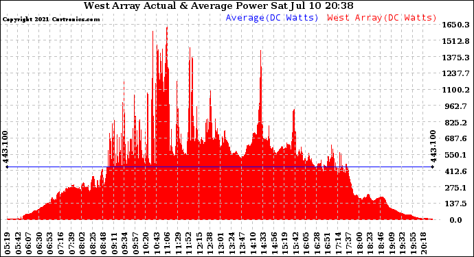 Solar PV/Inverter Performance West Array Actual & Average Power Output