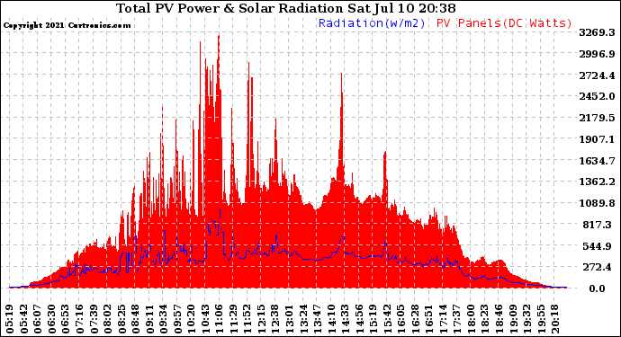Solar PV/Inverter Performance Total PV Panel Power Output & Solar Radiation