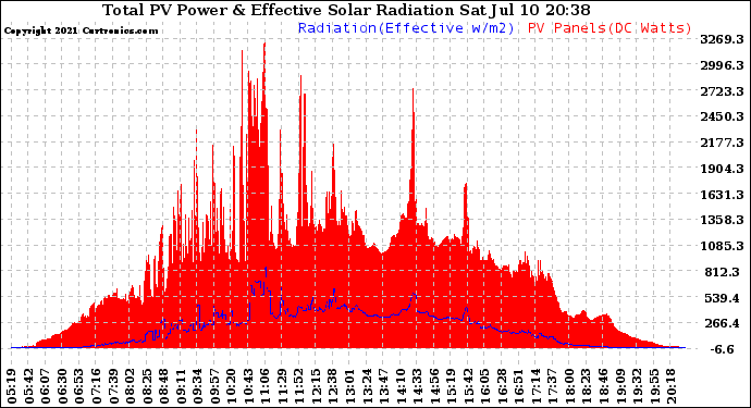 Solar PV/Inverter Performance Total PV Panel Power Output & Effective Solar Radiation