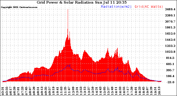 Solar PV/Inverter Performance Grid Power & Solar Radiation