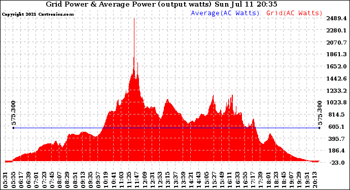Solar PV/Inverter Performance Inverter Power Output