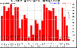 Solar PV/Inverter Performance Daily Solar Energy Production