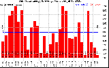 Solar PV/Inverter Performance Daily Solar Energy Production Value