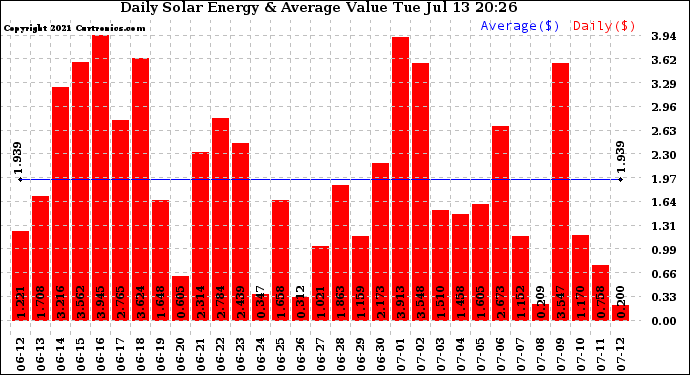 Solar PV/Inverter Performance Daily Solar Energy Production Value