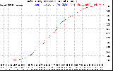 Solar PV/Inverter Performance Daily Energy Production