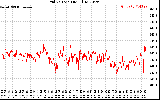 Solar PV/Inverter Performance Grid Voltage