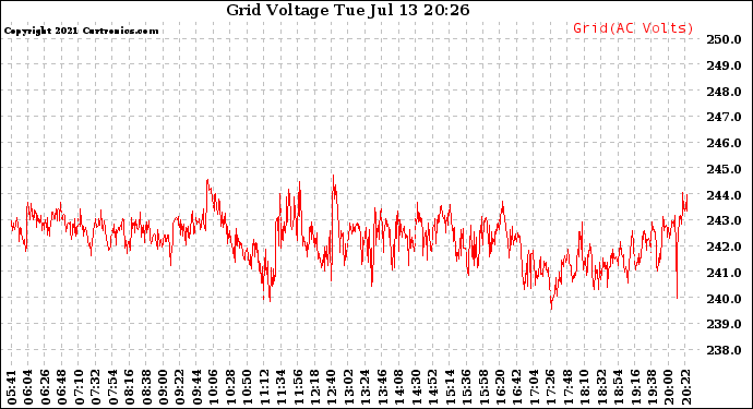 Solar PV/Inverter Performance Grid Voltage
