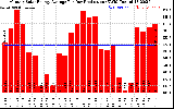 Solar PV/Inverter Performance Monthly Solar Energy Production Average Per Day (KWh)