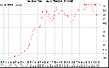 Solar PV/Inverter Performance Outdoor Temperature