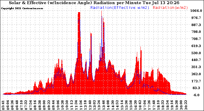 Solar PV/Inverter Performance Solar Radiation & Effective Solar Radiation per Minute