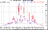 Solar PV/Inverter Performance Photovoltaic Panel Current Output