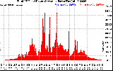 Solar PV/Inverter Performance Total PV Panel Power Output