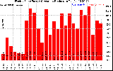 Solar PV/Inverter Performance Weekly Solar Energy Production