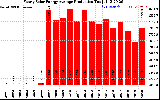 Solar PV/Inverter Performance Yearly Solar Energy Production