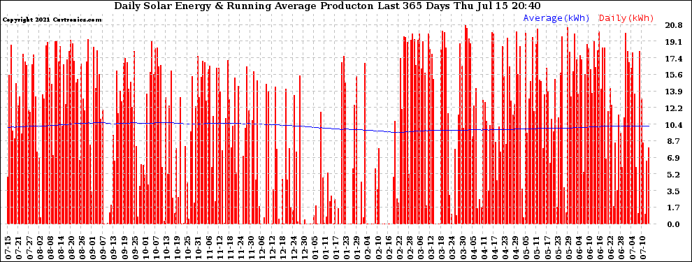 Solar PV/Inverter Performance Daily Solar Energy Production Running Average Last 365 Days